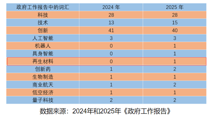 再生材料首入政府工作報告，綠色循環(huán)經(jīng)濟提升新高度